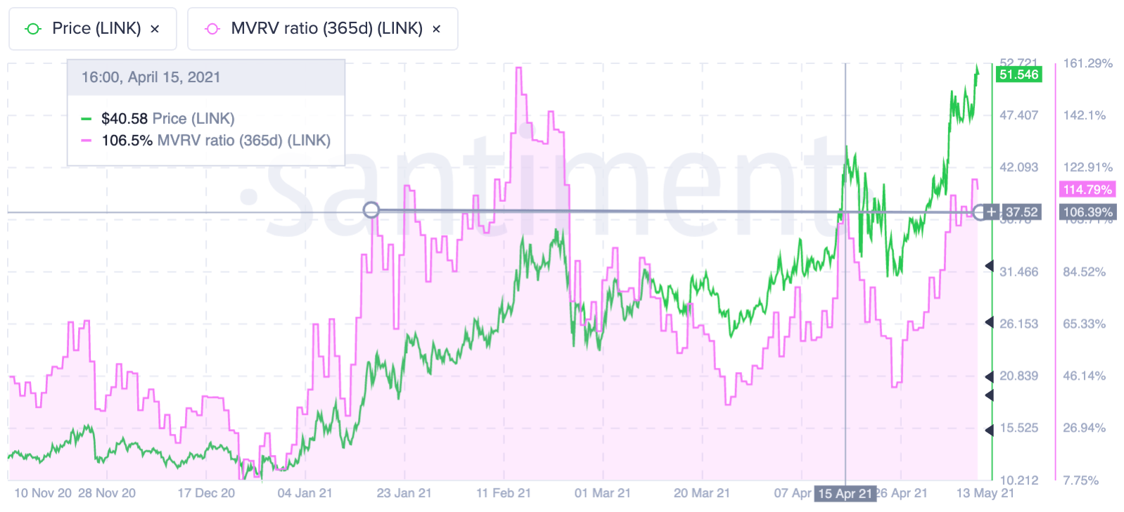 LINK 365 day MVRV ratio